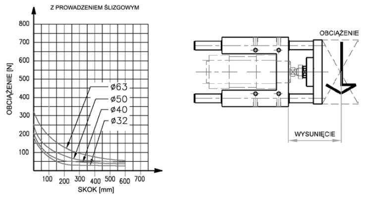 Obciążenie siłownika GLC 32-63 Obciążenie siłownika GLC 32-63